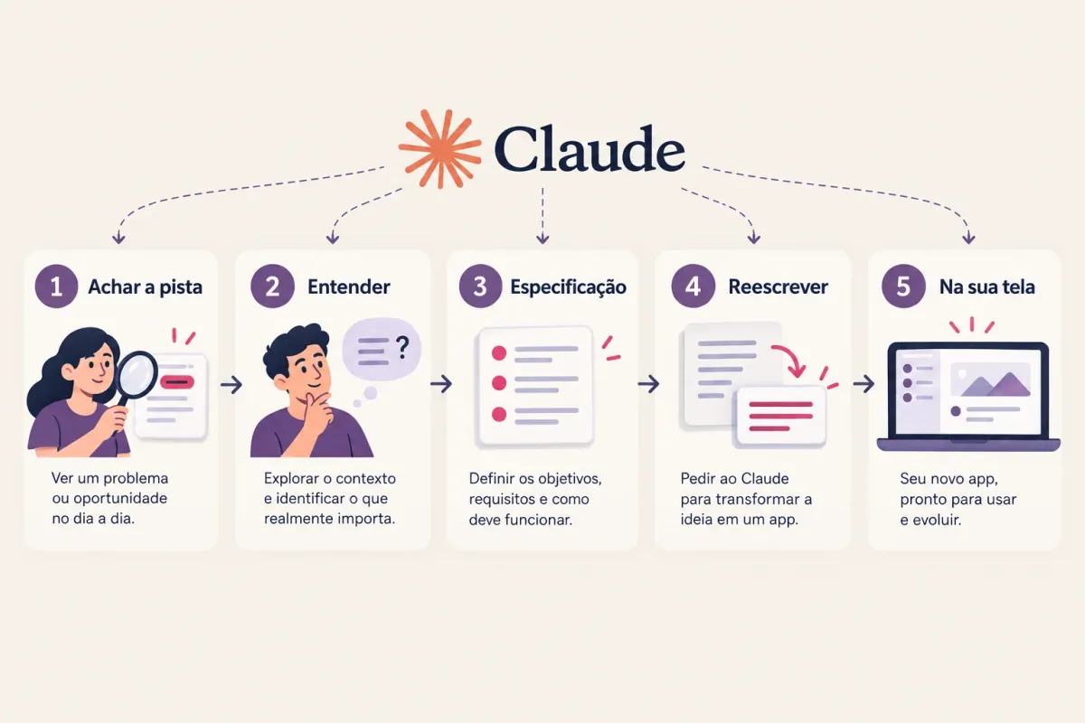 Ilustração dos cinco passos do método: achar a pista, entender, especificação, reescrever e colocar na sua tela, com o Claude guiando