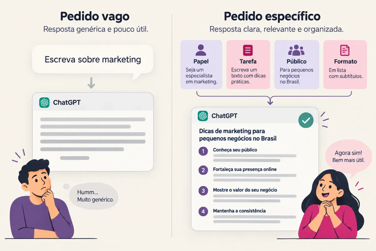 Comparação entre um pedido vago e um pedido com papel, tarefa, público e formato enviado ao ChatGPT