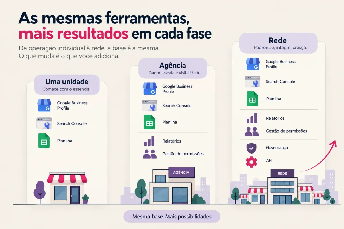 Três tamanhos de stack de ferramentas: uma unidade, agência e rede