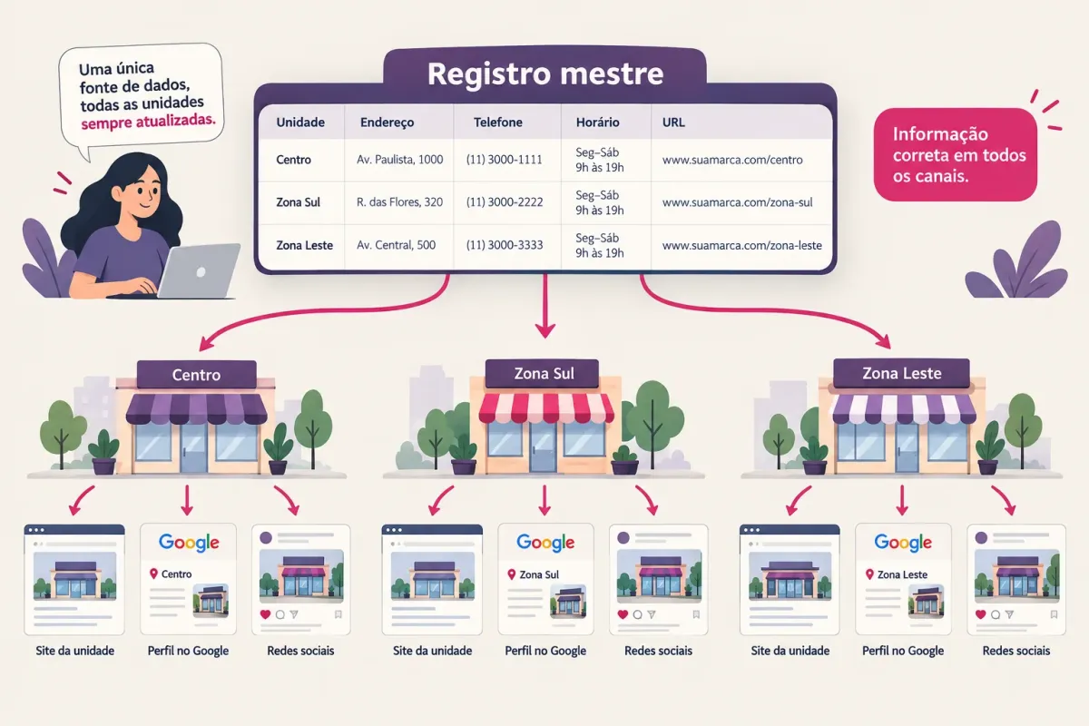 Registro mestre central distribuindo os dados de cada unidade para site e perfis