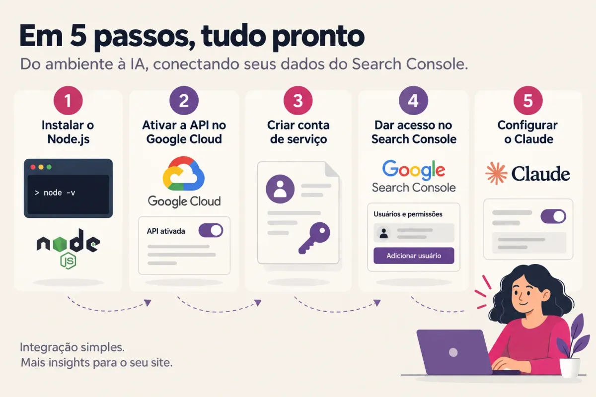 Cinco passos para conectar o Claude ao Google Search Console